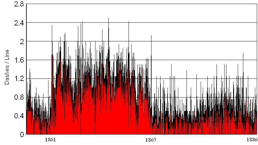 Dickinson Frequency of Dashes in Johnson’s Edition by Poem