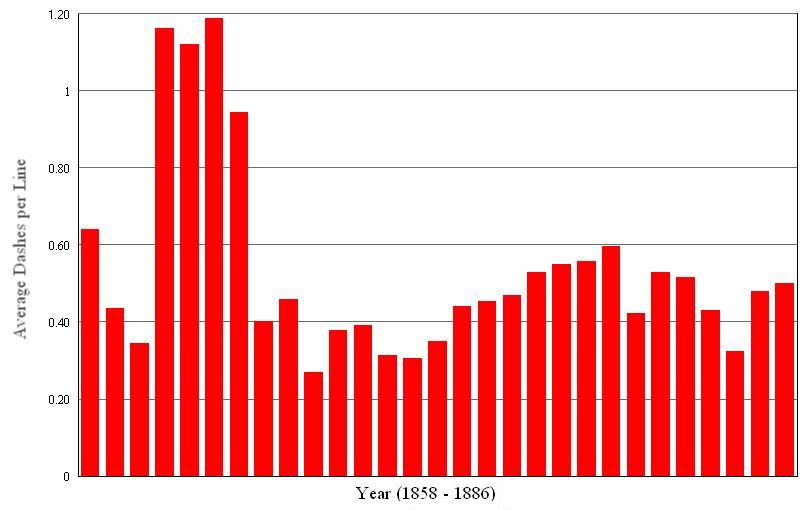 Dickinson Frequency of Dashes in Johnson’s Edition by Year