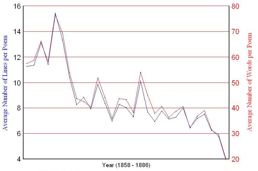 Dickinson Average Lines and Words per Poem Lifetime